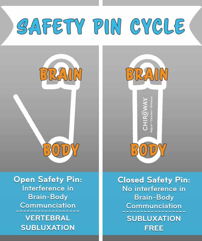 The Chiropractic Safety Pin cycle - open brain-body communication vs closed brain-body communication